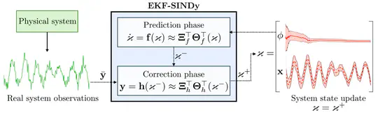 EKF-SINDy digital twin