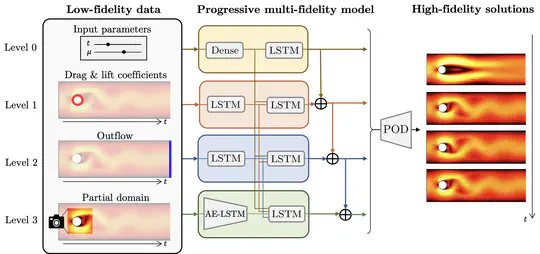 Progressive Multi-Fidelity Learning