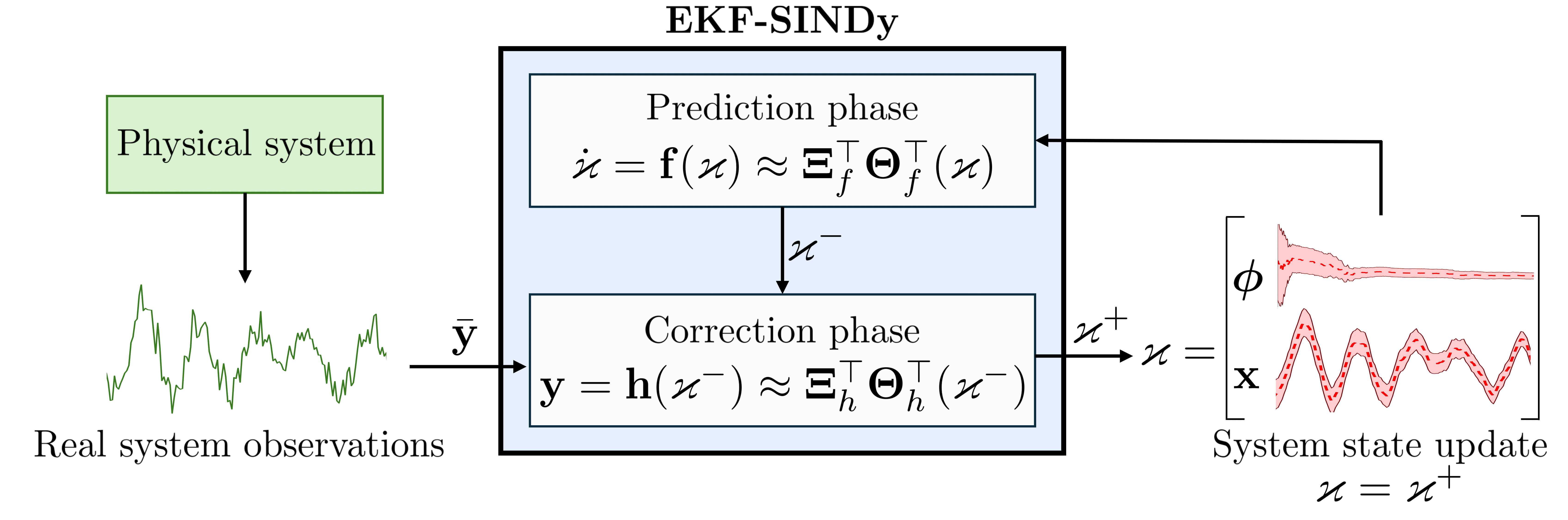 EKF-SINDy: Empowering the extended Kalman filter with sparse ...